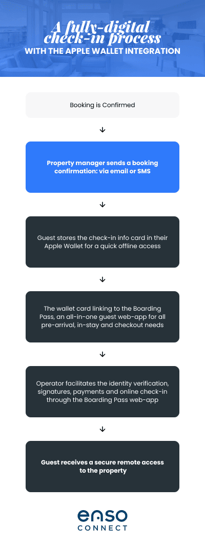 A fully digital check-in process with Apple Wallet