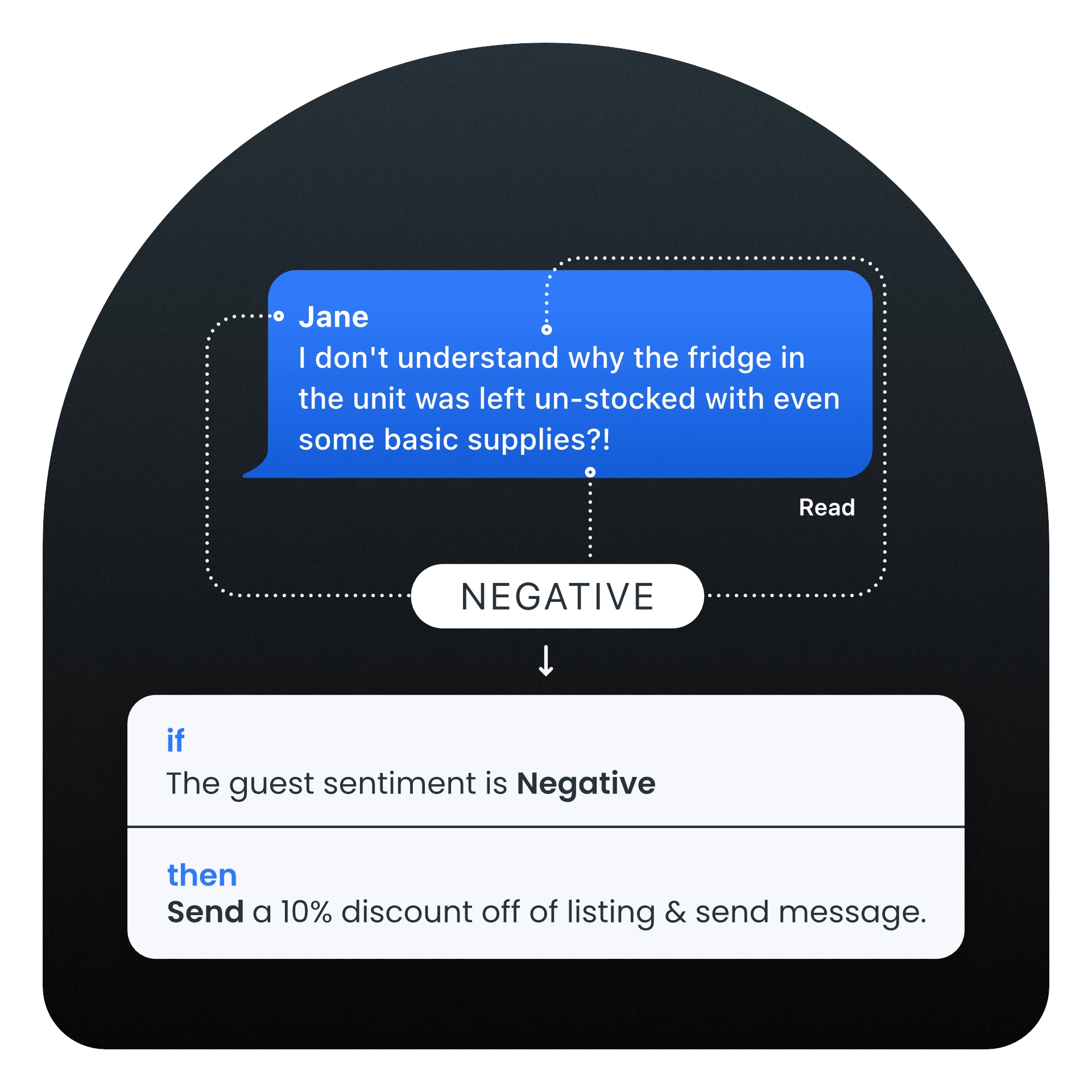 Guest messaging automation based on the sentiment recognition