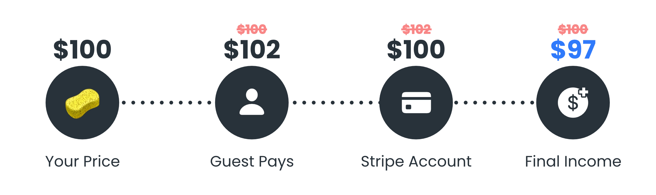 Upsells payment structure