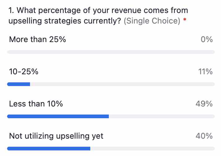 How much of your revenue coming from upsells