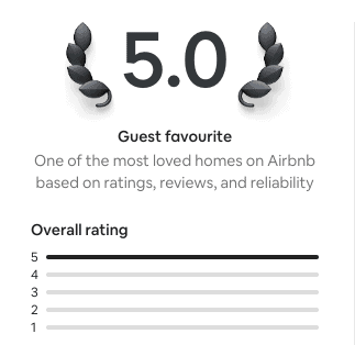 Graphic showing a perfect 5.0 rating with laurel wreath, labeled 'Guest favorite' for a top-rated Airbnb property, with a graph illustrating a full five-star overall rating.