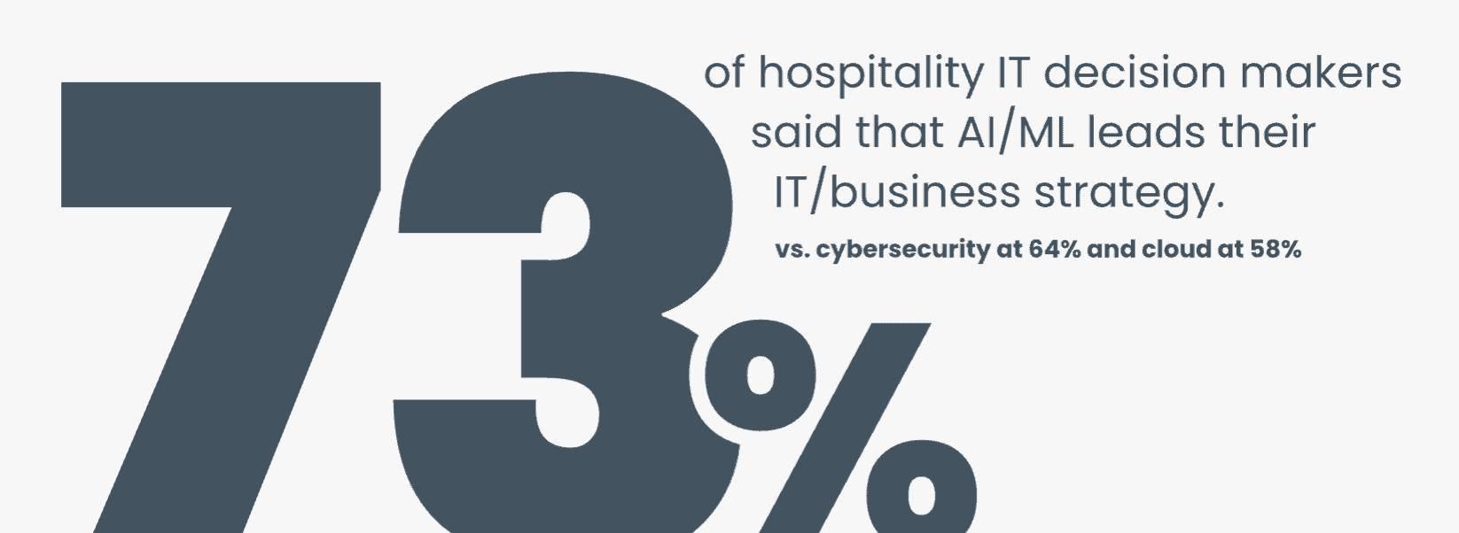 AI leads hospitality business strategy, said 73% of hospitality CTOs