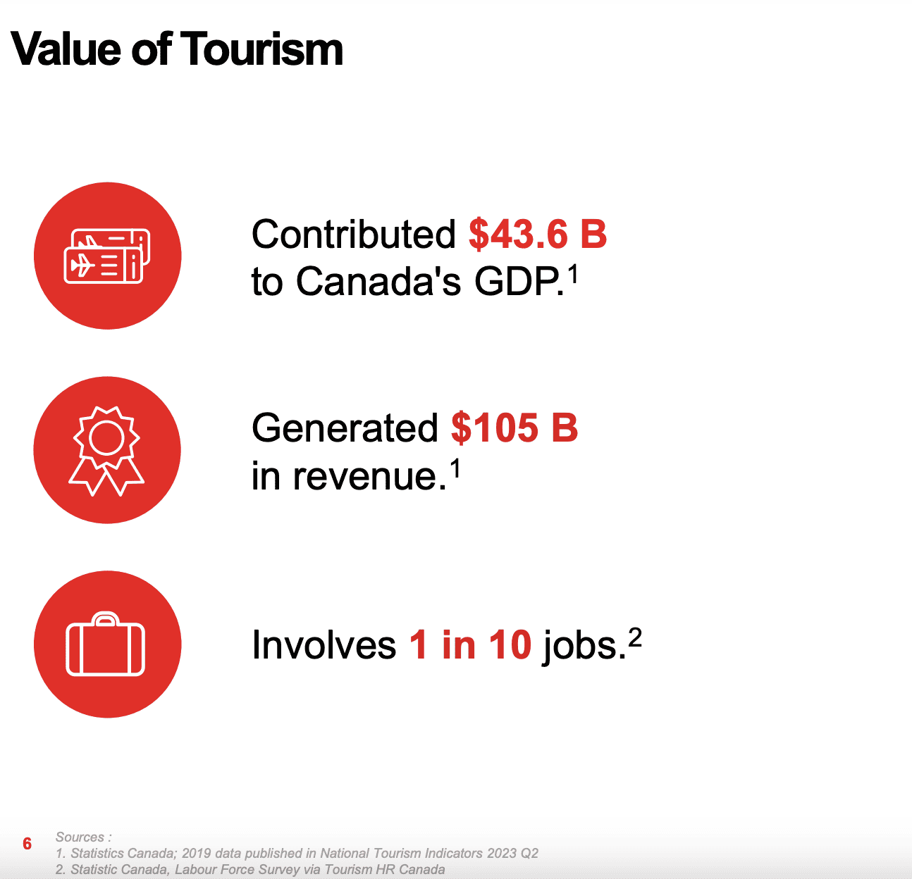 Value of tourism in Canada